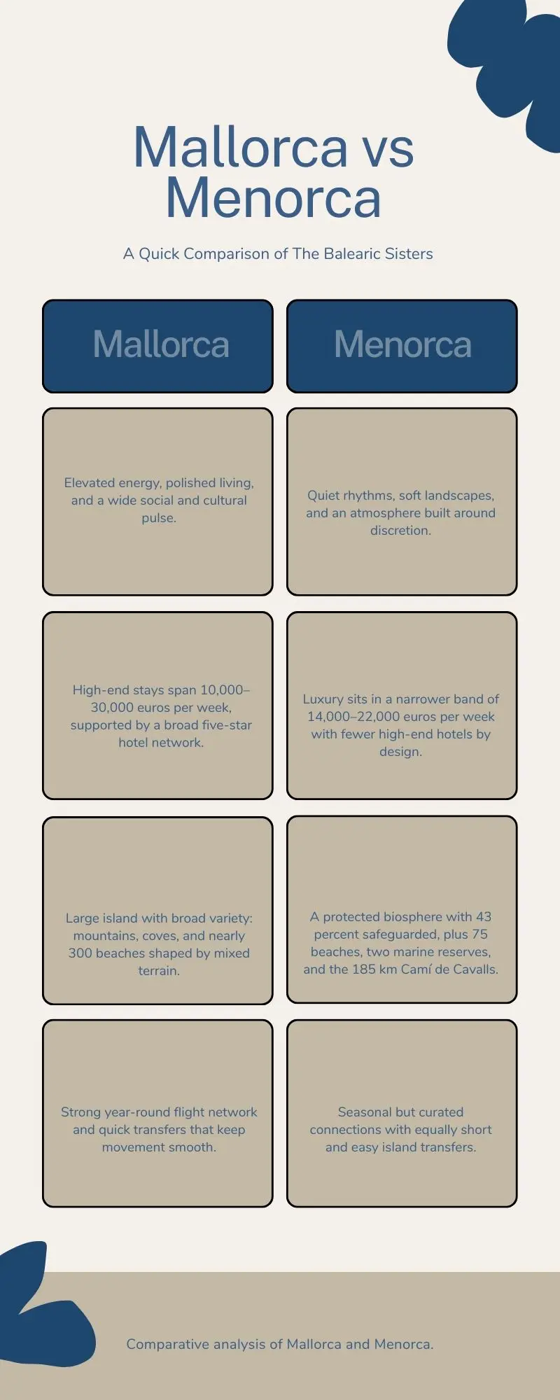 Luxury travel comparison of Mallorca vs Menorca showing differences in atmosphere, villa prices, five-star offering, protected landscapes, connectivity, and high-end experiences.