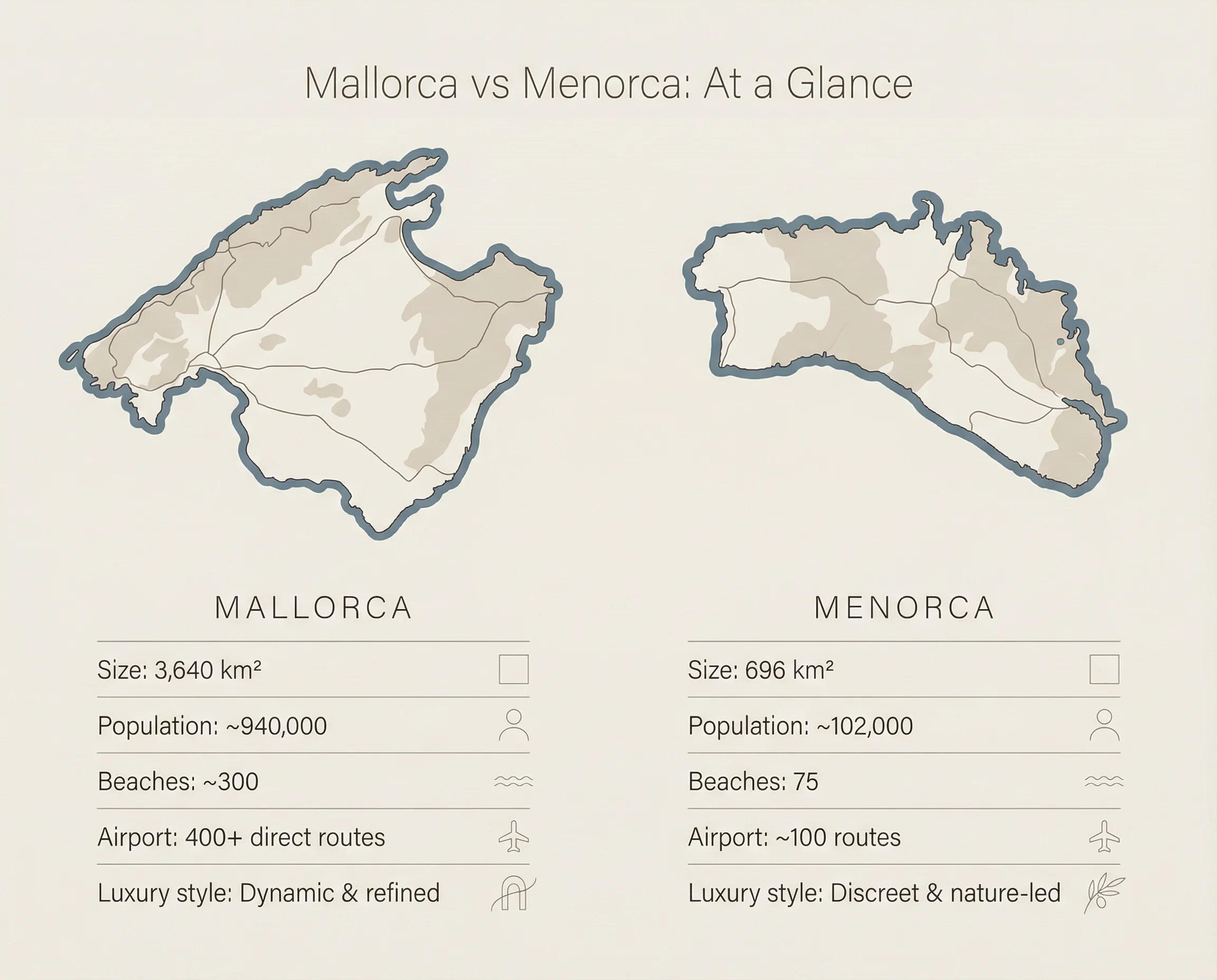 Mallorca vs Menorca comparison map showing size, population, beaches and airport connectivity in the Balearic Islands