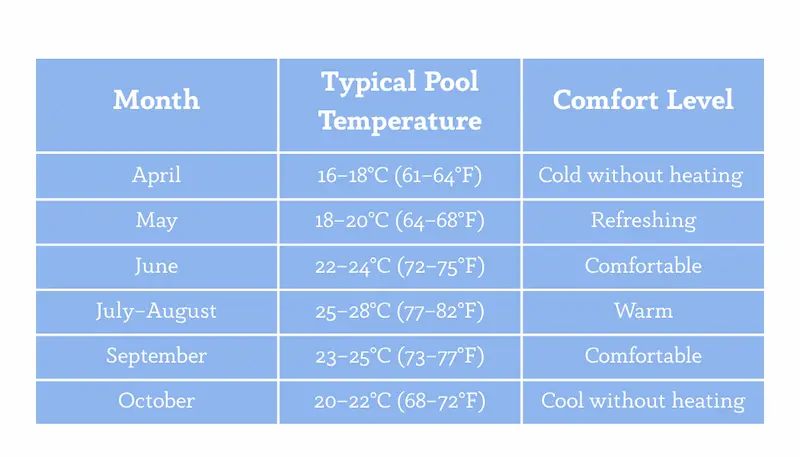 Informative table about pool temperatures by month in Mallorca.