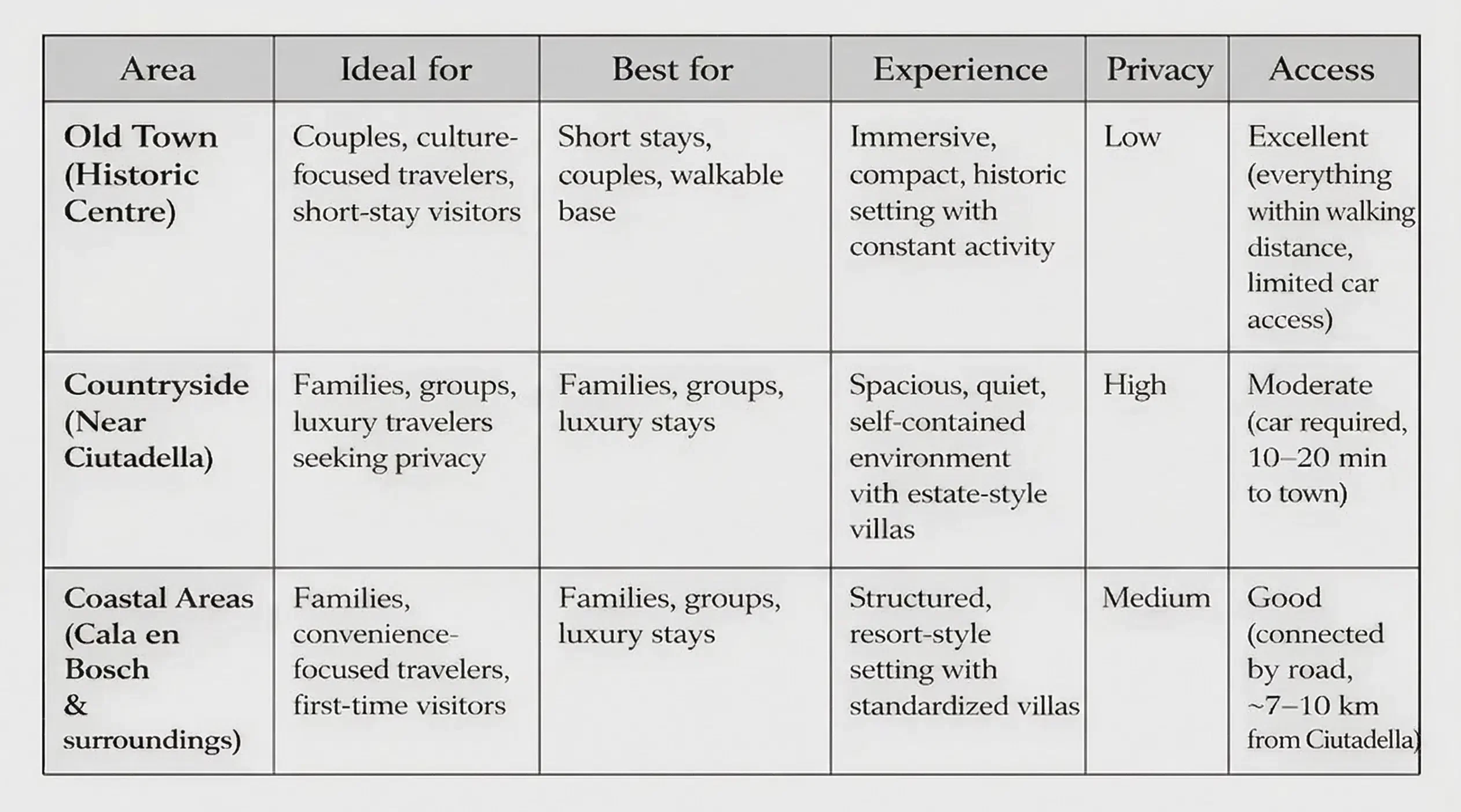 comparison table of best areas to stay in Ciutadella Menorca showing Old Town, countryside villas, and coastal areas by experience, privacy, and access